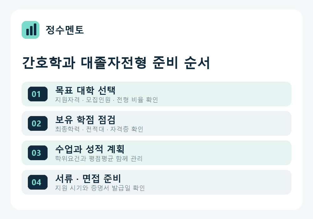 정수멘토 간호학과 대졸자전형 준비 순서
