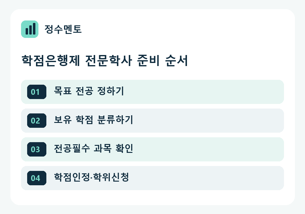 정수멘토 학점은행제 전문학사 학습계획 순서