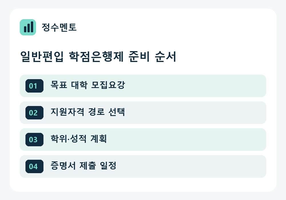 정수멘토 일반편입 학점은행제 학습계획 순서