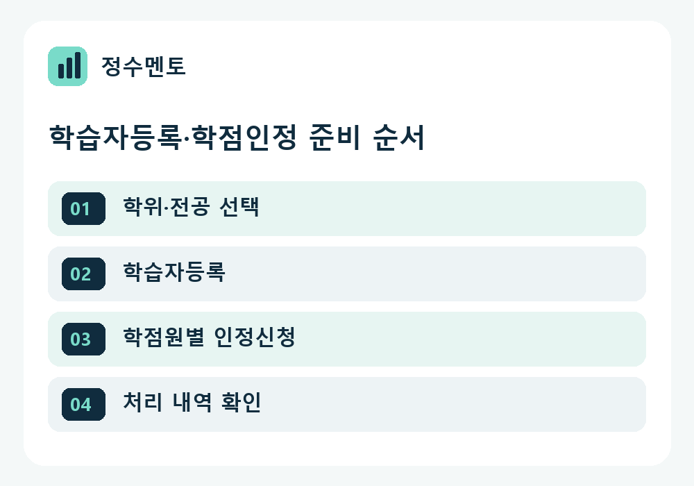 정수멘토 학습자등록·학점인정 학습계획 순서