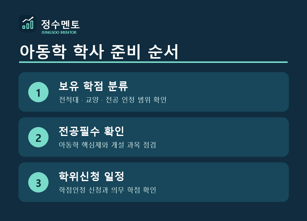 정수멘토 아동학 학사 준비 순서