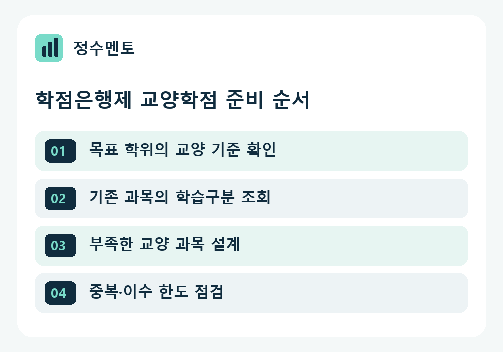 학점은행제 교양학점 확인과 수강 순서