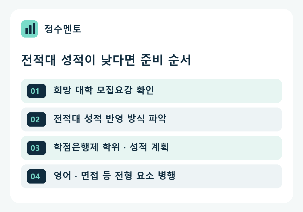 전적대 성적이 낮을 때 편입 계획 수립 순서